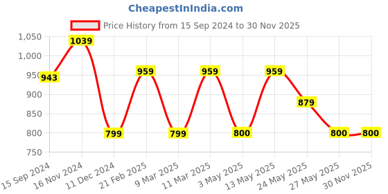 tatacliq.com Van Heusen Grey PU Printed Pouch van heusen Price History Graph from 15 Sep 2024 to 29 Nov 2025
