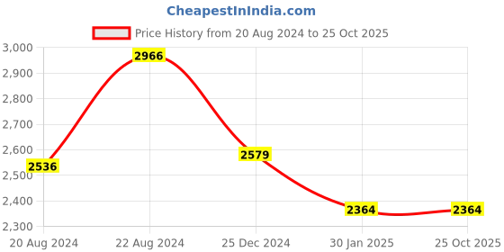 tatacliq.com Van Heusen Grey Regular Fit Blazer van heusen Price History Graph from 20 Aug 2024 to 24 Oct 2025