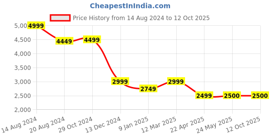 tatacliq.com Van Heusen Grey Regular Fit Blazer van heusen Price History Graph from 14 Aug 2024 to 12 Oct 2025