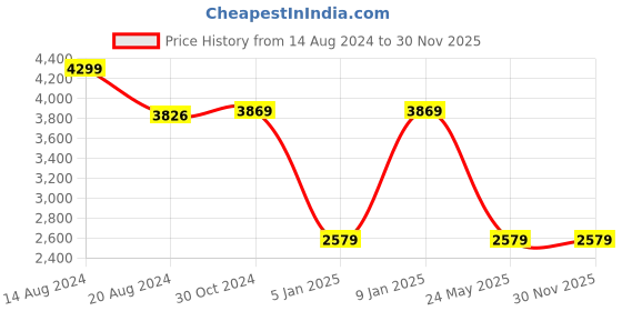 tatacliq.com Van Heusen Grey Regular Fit Blazer van heusen Price History Graph from 14 Aug 2024 to 30 Nov 2025