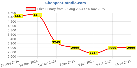 tatacliq.com Van Heusen Grey Regular Fit Blazer van heusen Price History Graph from 22 Aug 2024 to 5 Nov 2025