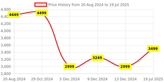tatacliq.com Van Heusen Grey Regular Fit Blazer van heusen Price History Graph from 20 Aug 2024 to 13 Dec 2024