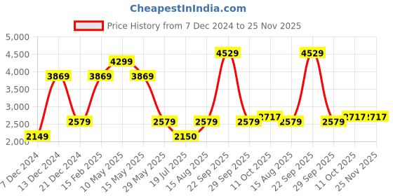 tatacliq.com Van Heusen Grey Regular Fit Blazer van heusen Price History Graph from 7 Dec 2024 to 24 Nov 2025