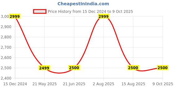 tatacliq.com Van Heusen Grey Regular Fit Blazer van heusen Price History Graph from 15 Dec 2024 to 9 Oct 2025