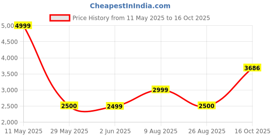 tatacliq.com Van Heusen Grey Regular Fit Blazer van heusen Price History Graph from 11 May 2025 to 16 Oct 2025