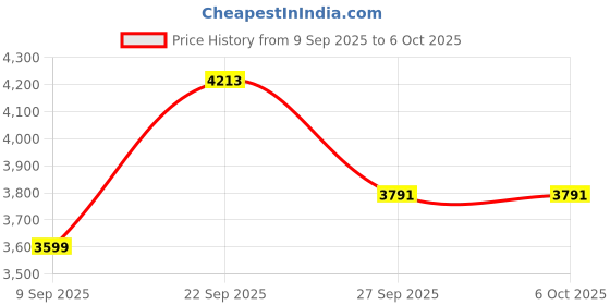 tatacliq.com Van Heusen Grey Regular Fit Blazer van heusen Price History Graph from 9 Sep 2025 to 5 Oct 2025