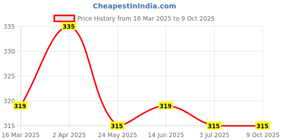 tatacliq.com Van Heusen Grey Regular Fit Briefs van heusen Price History Graph from 16 Mar 2025 to 9 Oct 2025