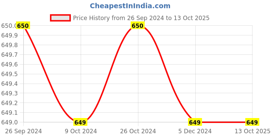 tatacliq.com Van Heusen Grey Regular Fit Camouflage Shorts van heusen Price History Graph from 26 Sep 2024 to 13 Oct 2025