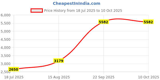 tatacliq.com Van Heusen Grey Regular fit Checks Blazer van heusen Price History Graph from 18 Jul 2025 to 9 Oct 2025