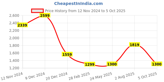 tatacliq.com Van Heusen Grey Regular Fit Checks Jacket van heusen Price History Graph from 12 Nov 2024 to 5 Oct 2025
