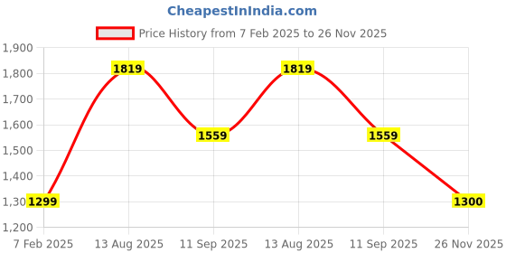 tatacliq.com Van Heusen Grey Regular Fit Checks Jacket van heusen Price History Graph from 7 Feb 2025 to 25 Nov 2025