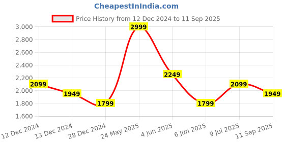 tatacliq.com Van Heusen Grey Regular Fit Checks Polo T-Shirt van heusen Price History Graph from 12 Dec 2024 to 11 Sep 2025
