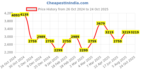 tatacliq.com Van Heusen Grey Regular Fit Checks Shirt van heusen Price History Graph from 26 Oct 2024 to 23 Oct 2025
