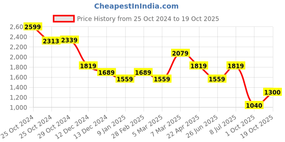 tatacliq.com Van Heusen Grey Regular Fit Checks Shirt van heusen Price History Graph from 25 Oct 2024 to 19 Oct 2025