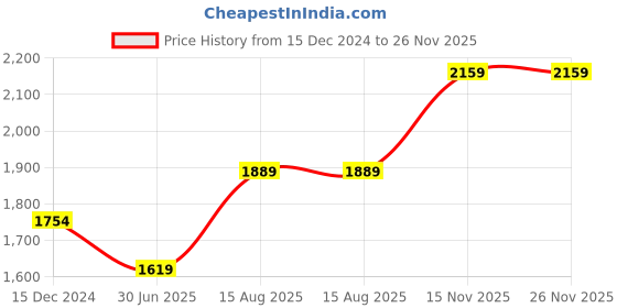 tatacliq.com Van Heusen Grey Regular Fit Checks Shirt van heusen Price History Graph from 15 Dec 2024 to 25 Nov 2025
