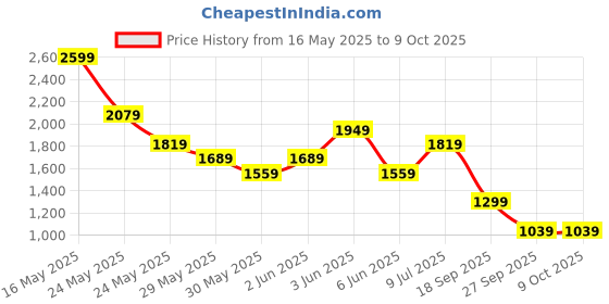 tatacliq.com Van Heusen Grey Regular Fit Checks Shirt van heusen Price History Graph from 16 May 2025 to 8 Oct 2025
