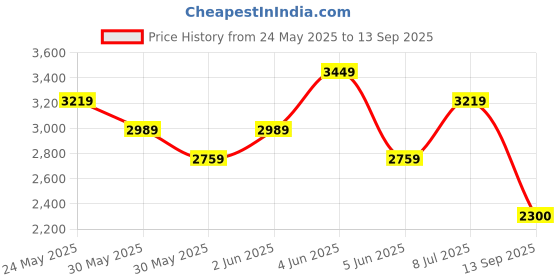 tatacliq.com Van Heusen Grey Regular Fit Checks Shirt van heusen Price History Graph from 24 May 2025 to 13 Sep 2025