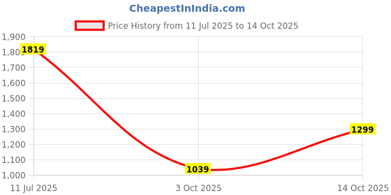 tatacliq.com Van Heusen Grey Regular Fit Checks Shirt van heusen Price History Graph from 11 Jul 2025 to 14 Oct 2025