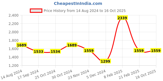 tatacliq.com Van Heusen Grey Regular Fit Checks Trousers van heusen Price History Graph from 14 Aug 2024 to 15 Oct 2025