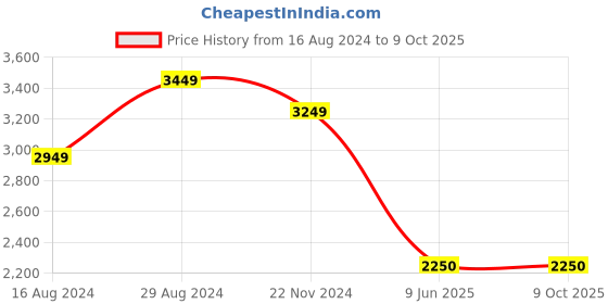 tatacliq.com Van Heusen Grey Regular Fit Checks Trousers van heusen Price History Graph from 16 Aug 2024 to 8 Oct 2025