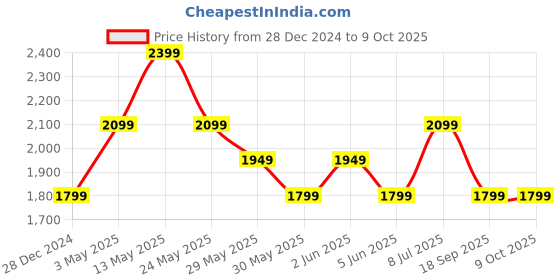 tatacliq.com Van Heusen Grey Regular Fit Checks Trousers van heusen Price History Graph from 28 Dec 2024 to 9 Oct 2025