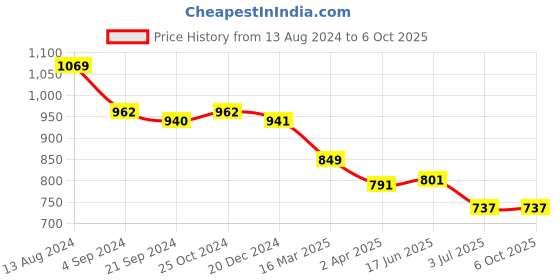 tatacliq.com Van Heusen Grey  Regular Fit Colour Block Shorts van heusen Price History Graph from 13 Aug 2024 to 4 Oct 2025