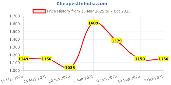 tatacliq.com Van Heusen Grey Regular Fit Colour Block Sweatshirt van heusen Price History Graph from 15 Mar 2025 to 7 Oct 2025