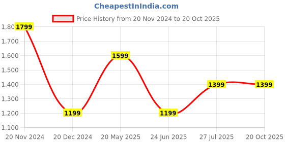tatacliq.com Van Heusen Grey Regular Fit Embroidered T-Shirt van heusen Price History Graph from 20 Nov 2024 to 20 Oct 2025