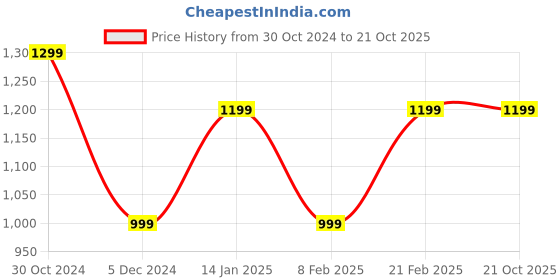 tatacliq.com Van Heusen Grey Regular Fit Flat Front Trousers van heusen Price History Graph from 30 Oct 2024 to 21 Oct 2025