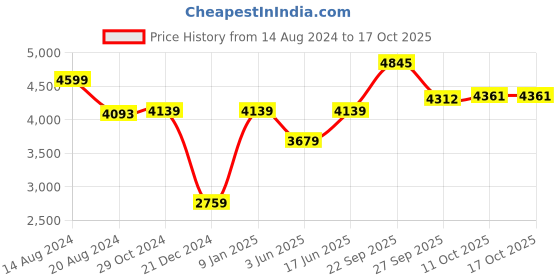 tatacliq.com Van Heusen Grey Regular Fit Formal Blazer van heusen Price History Graph from 14 Aug 2024 to 15 Oct 2025