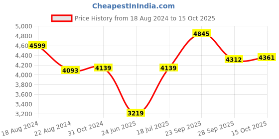 tatacliq.com Van Heusen Grey Regular Fit Formal Blazer van heusen Price History Graph from 18 Aug 2024 to 15 Oct 2025