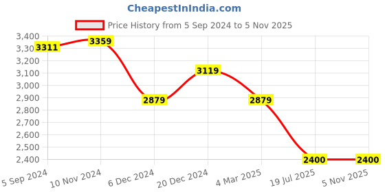 tatacliq.com Van Heusen Grey Regular Fit Formal Blazer van heusen Price History Graph from 5 Sep 2024 to 5 Nov 2025