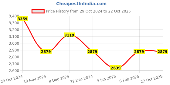tatacliq.com Van Heusen Grey Regular Fit Formal Blazer van heusen Price History Graph from 29 Oct 2024 to 21 Oct 2025
