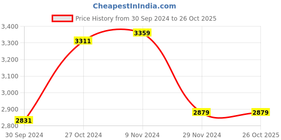 tatacliq.com Van Heusen Grey Regular Fit Formal Blazer van heusen Price History Graph from 30 Sep 2024 to 25 Oct 2025