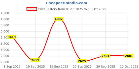 tatacliq.com Van Heusen Grey Regular Fit Graphic Hooded Sweatshirt van heusen Price History Graph from 8 Sep 2025 to 9 Oct 2025