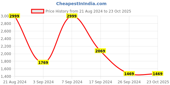 tatacliq.com Van Heusen Grey Regular Fit Jacket van heusen Price History Graph from 21 Aug 2024 to 22 Oct 2025