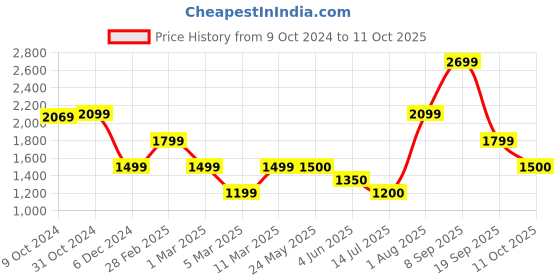 tatacliq.com Van Heusen Grey Regular Fit Jacket van heusen Price History Graph from 9 Oct 2024 to 11 Oct 2025