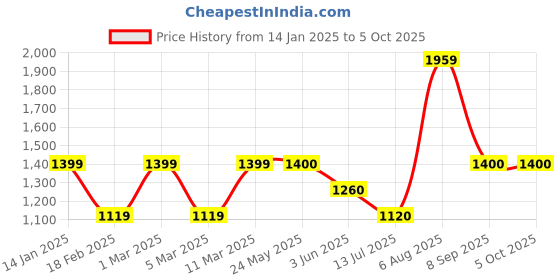 tatacliq.com Van Heusen Grey Regular Fit Jacket van heusen Price History Graph from 14 Jan 2025 to 4 Oct 2025