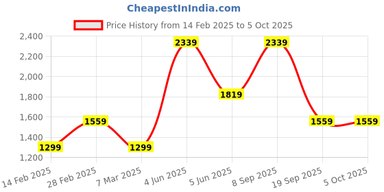 tatacliq.com Van Heusen Grey Regular Fit Jacket van heusen Price History Graph from 14 Feb 2025 to 5 Oct 2025