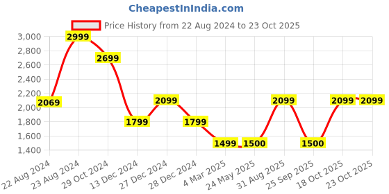 tatacliq.com Van Heusen Grey Regular Fit Jackets van heusen Price History Graph from 22 Aug 2024 to 18 Oct 2025