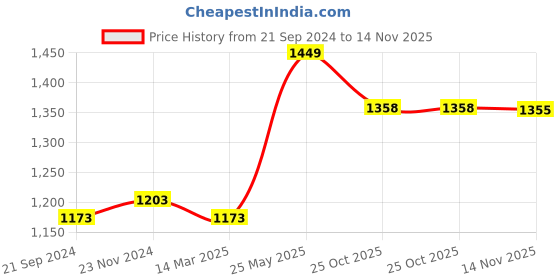 tatacliq.com Van Heusen Grey Regular Fit Joggers van heusen Price History Graph from 21 Sep 2024 to 14 Nov 2025