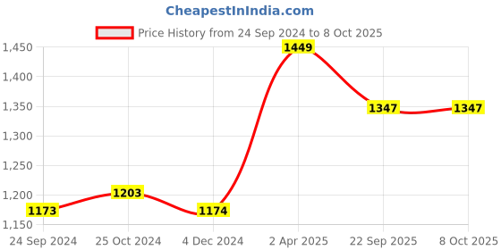 tatacliq.com Van Heusen Grey Regular Fit Joggers van heusen Price History Graph from 24 Sep 2024 to 8 Oct 2025