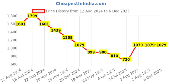 tatacliq.com Van Heusen Grey Regular Fit Mid Rise Pants van heusen Price History Graph from 12 Aug 2024 to 5 Dec 2025