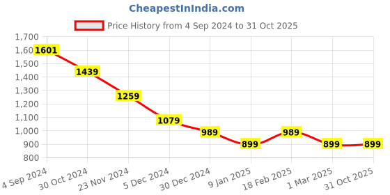 tatacliq.com Van Heusen Grey Regular Fit Mid Rise Pants van heusen Price History Graph from 4 Sep 2024 to 31 Oct 2025