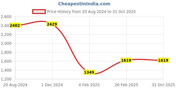 tatacliq.com Van Heusen Grey Regular Fit Mid Rise Trousers van heusen Price History Graph from 20 Aug 2024 to 31 Oct 2025