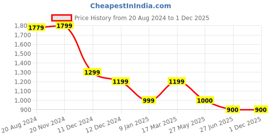 tatacliq.com Van Heusen Grey Regular Fit Mid Rise Trousers van heusen Price History Graph from 20 Aug 2024 to 1 Dec 2025