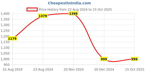 tatacliq.com Van Heusen Grey Regular Fit Mid Rise Trousers van heusen Price History Graph from 22 Aug 2024 to 14 Oct 2025