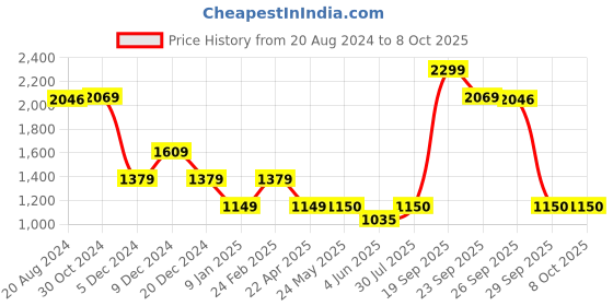 tatacliq.com Van Heusen Grey Regular Fit Mid Rise Trousers van heusen Price History Graph from 20 Aug 2024 to 8 Oct 2025
