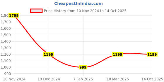 tatacliq.com Van Heusen Grey Regular Fit Mid Rise Trousers van heusen Price History Graph from 10 Nov 2024 to 14 Oct 2025
