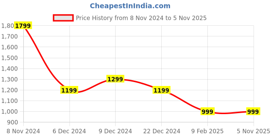 tatacliq.com Van Heusen Grey Regular Fit Mid Rise Trousers van heusen Price History Graph from 8 Nov 2024 to 1 Nov 2025